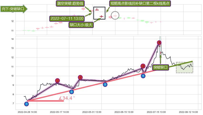 跳空缺口➕趋势线